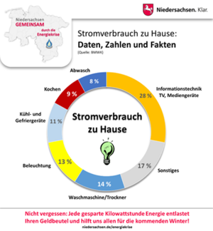 Bild vergrößern: Stromverbrauch zu Hause_Land Niedersachsen