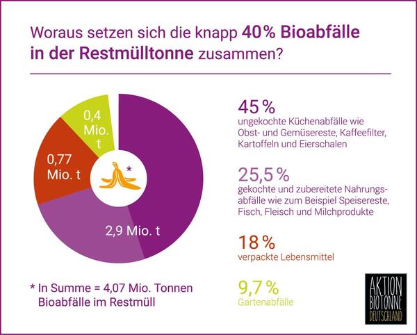 2022-11-03_pm_Biotonnenchallenge-2022_AWIGO-macht-mit_Aktion-Biotonne-Deutschland_Grafik-1