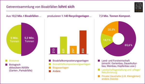 2022-11-03_pm_Biotonnenchallenge-2022_AWIGO-macht-mit_Aktion-Biotonne-Deutschland_Grafik-2