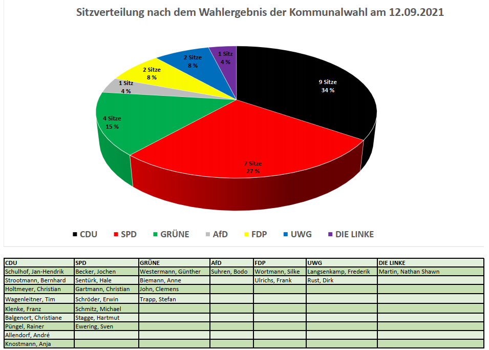 Sitzverteilung nach dem Wahlergebnis der Kommunalwahl am 12.09.2021