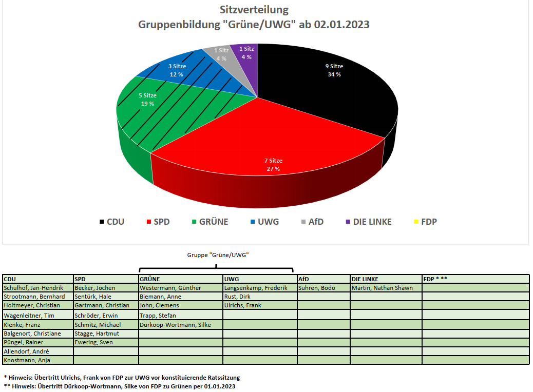 Sitzverteilung Gruppenbildung "Grüne/UWG" ab 02.01.2023
