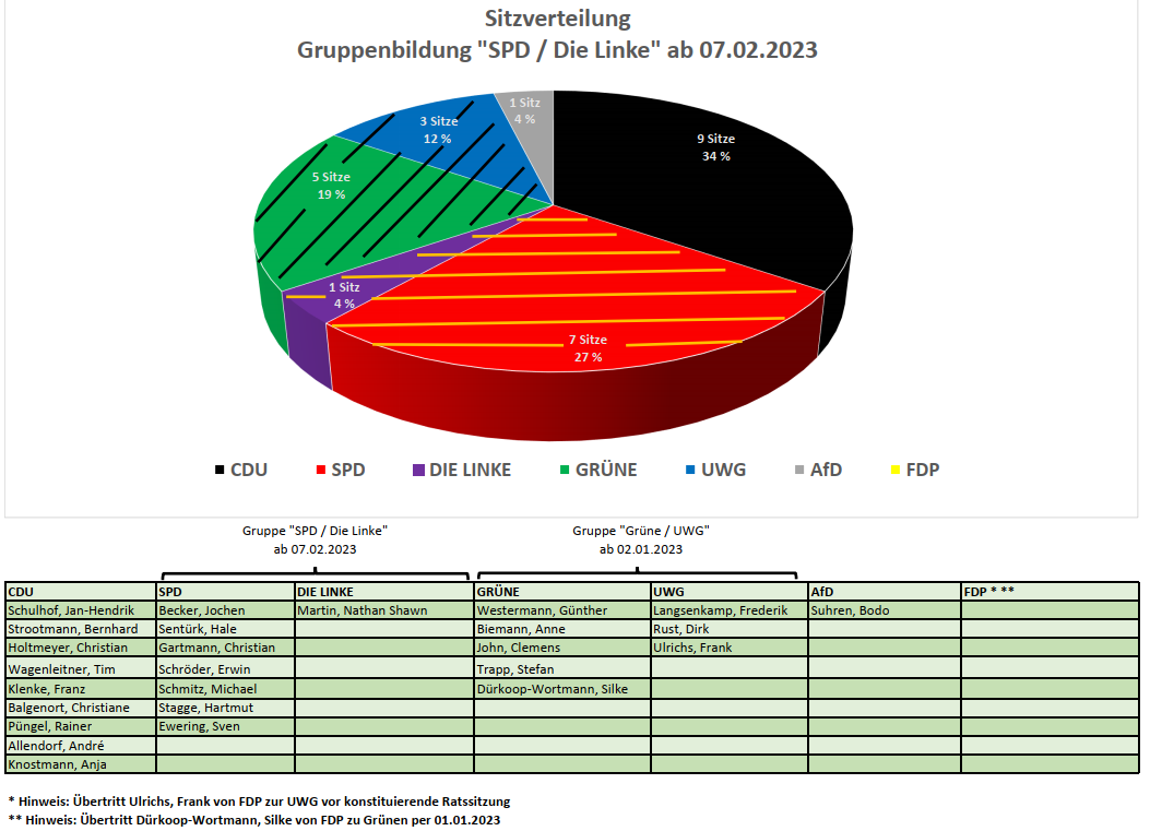 Bild vergrößern: Sitzverteilung  Gruppenbildung SPD I Die Linke ab 07.02.2023