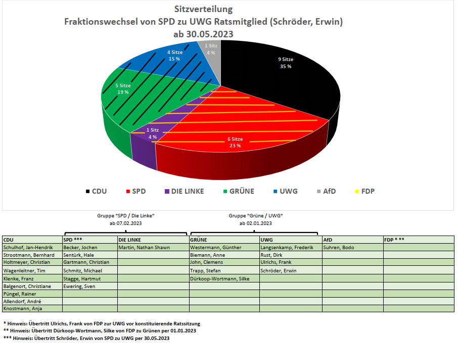 Sitzverteilung Fraktionswechsel von SPD zu UWG (Erwin, Schröder) ab 30.05.2023